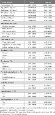 The association of central and extremity circumference with all-cause mortality and cardiovascular mortality: a cohort study